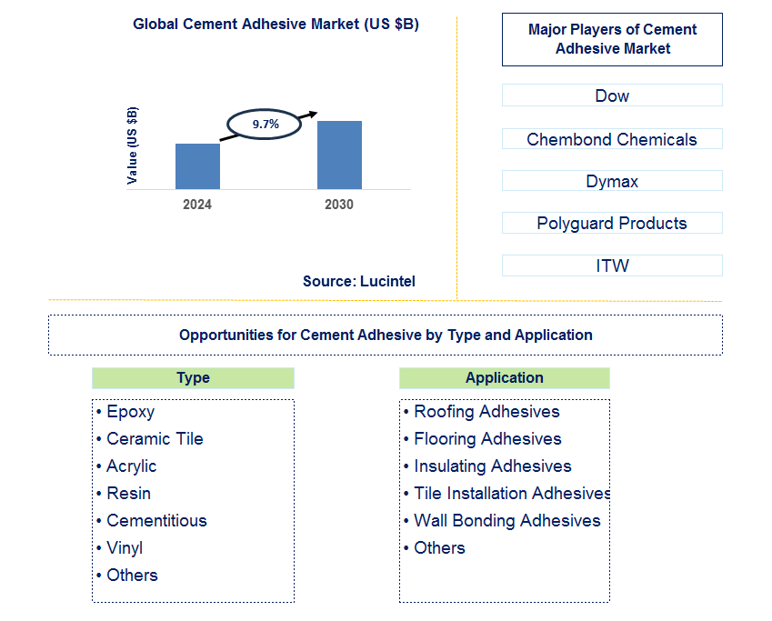 Cement Adhesive Trends and Forecast